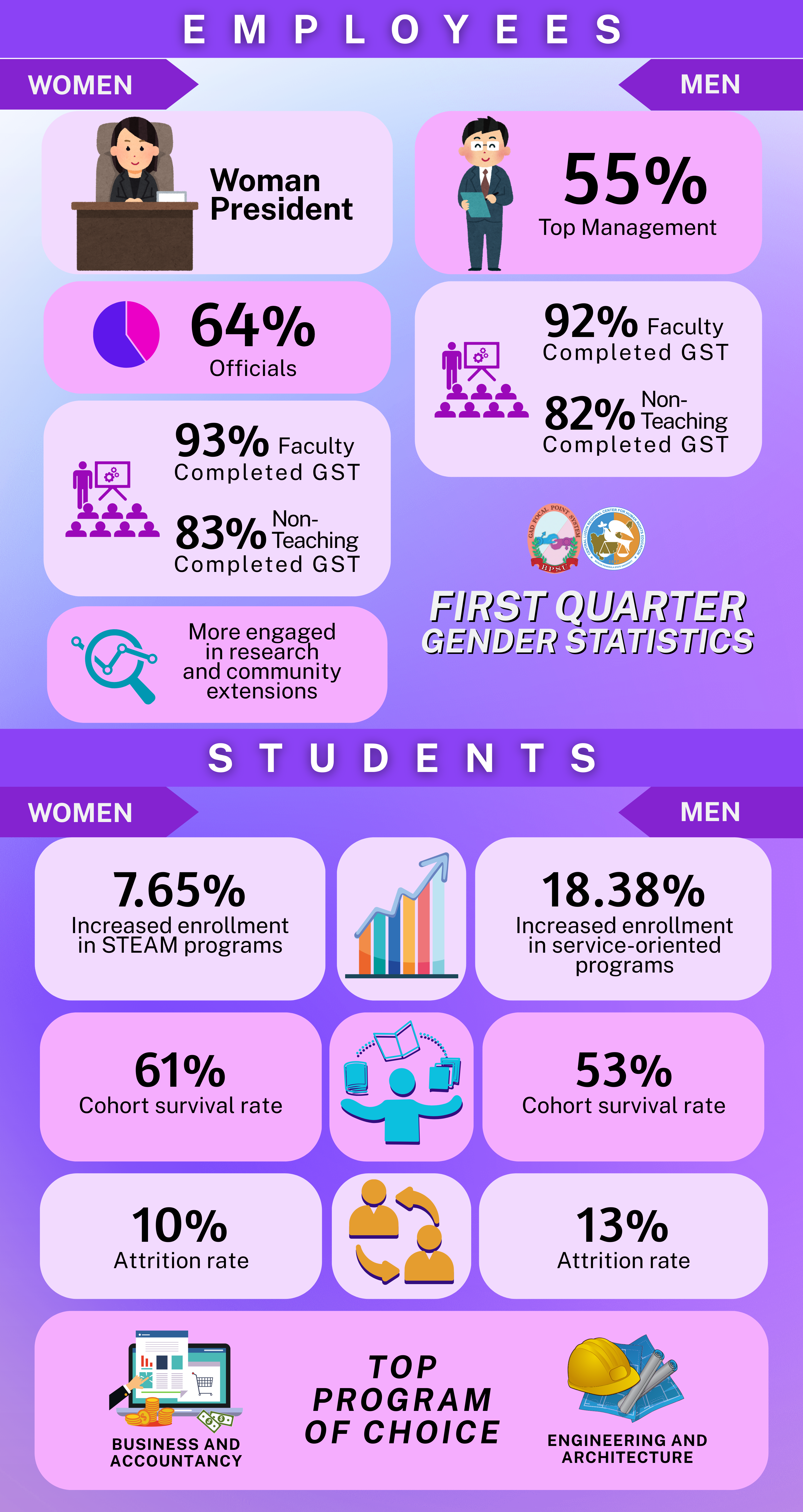 1st Quarter BPSU GAD Statistics
